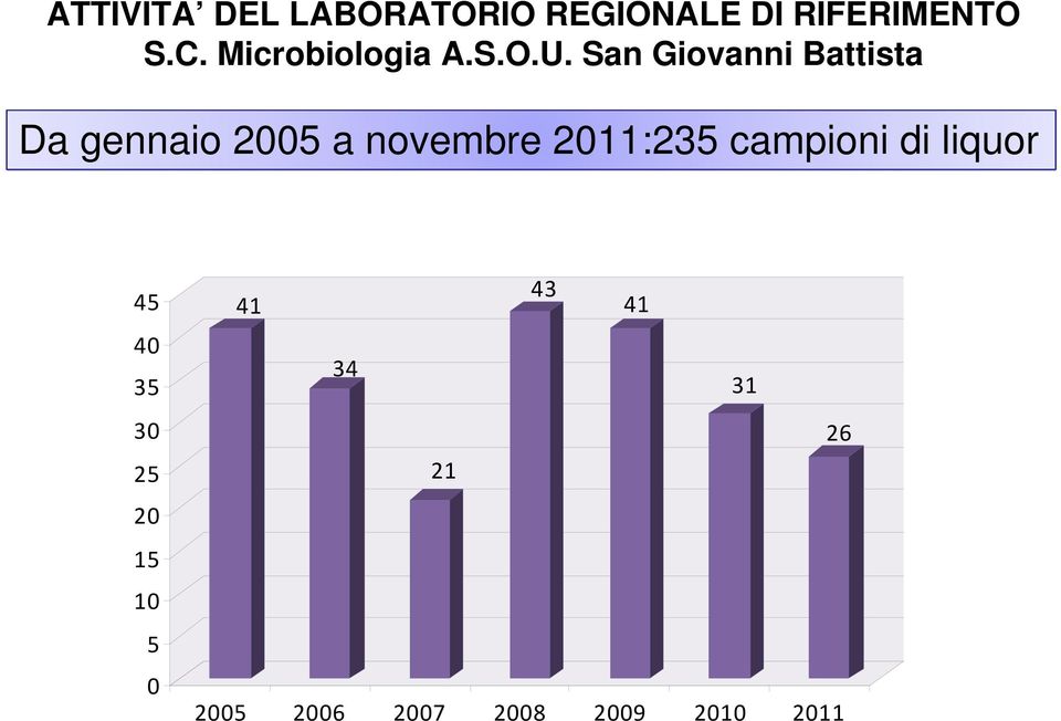 San Giovanni Battista Da gennaio 2005 a novembre 2011:235