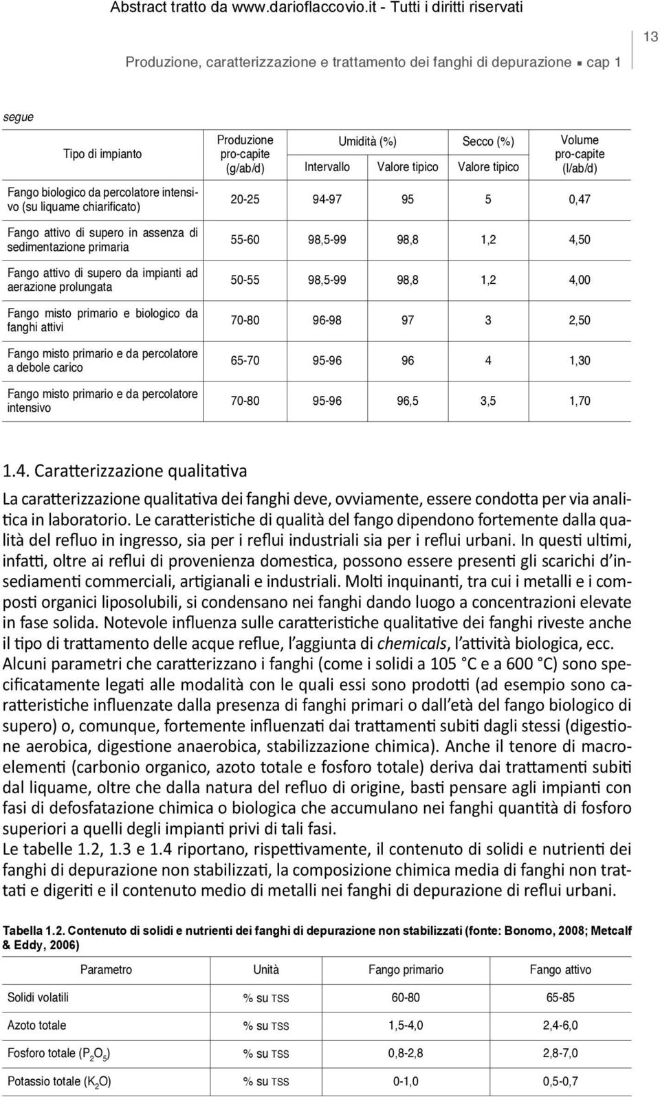 Fango misto primario e da percolatore intensivo Produzione pro-capite (g/ab/d) Umidità (%) Secco (%) Volume pro-capite Intervallo Valore tipico Valore tipico (l/ab/d) 20-25 94-97 95 5 0,47 55-60