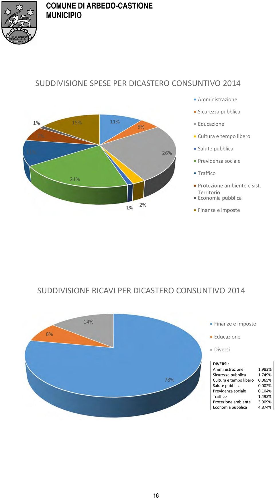 Territorio Economia pubblica Finanze e imposte SUDDIVISIONE RICAVI PER DICASTERO CONSUNTIVO 2014 8% 14% Finanze e imposte Educazione Diversi 78%