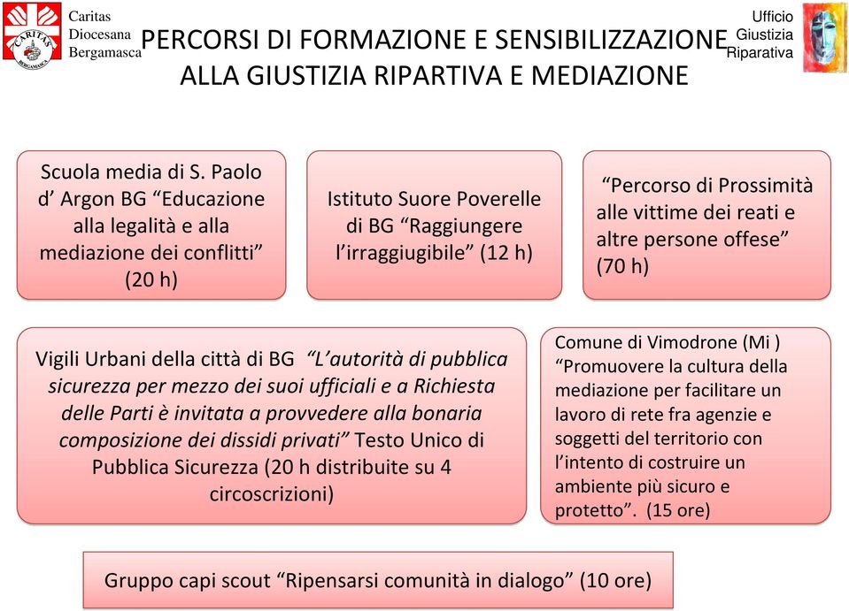 altre persone offese (70 h) Vigili Urbani della cittàdi BG L autoritàdi pubblica sicurezza per mezzo dei suoi ufficiali e a Richiesta delle Parti èinvitata a provvedere alla bonaria composizione dei