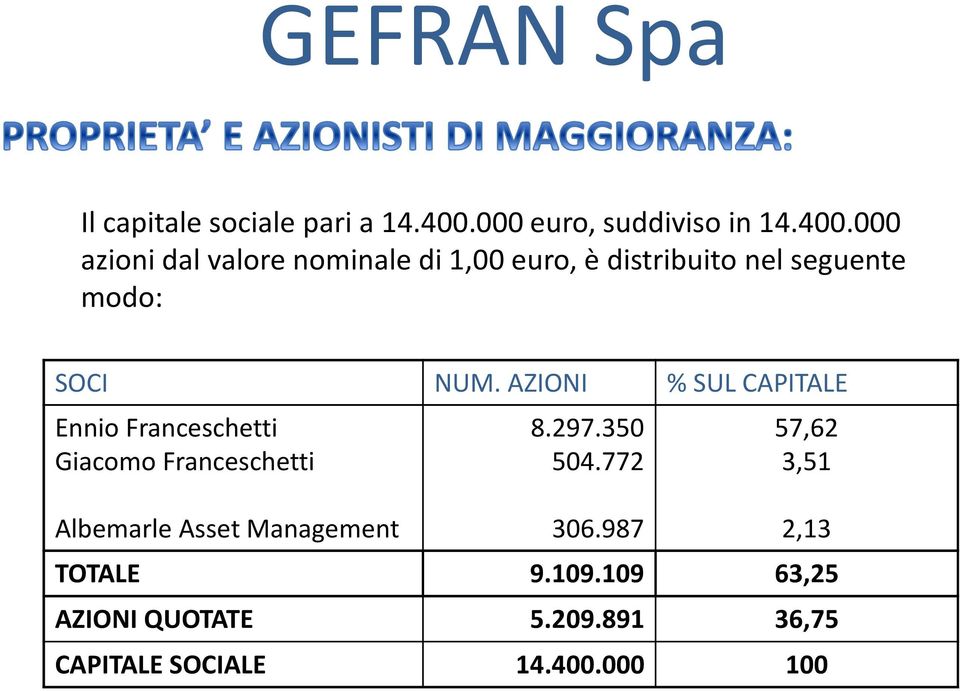 000 azioni dal valore nominale di 1,00 euro, è distribuito nel seguente modo: SOCI NUM.