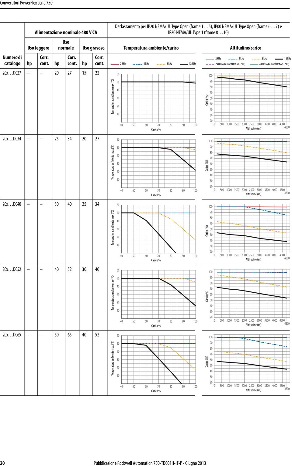 Type 1 (frame 8 ) Uso normale Uso gravoso Temperatura ambiente/carico Altitudine/carico hp Corr. cont.