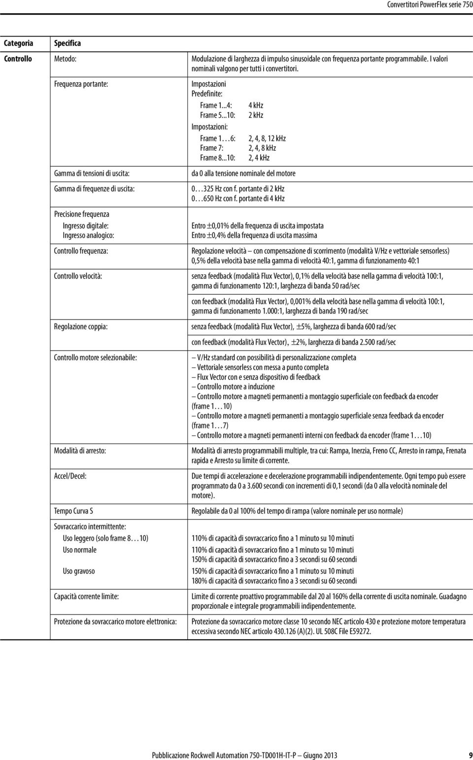 Frequenza portante: Gamma di tensioni di uscita: Gamma di frequenze di uscita: Precisione frequenza Ingresso digitale: Ingresso analogico: Controllo frequenza: Impostazioni Predefinite: 1...4: 5.