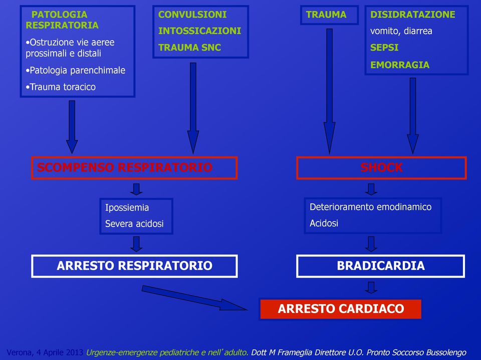 diarrea SEPSI EMORRAGIA Trauma toracico SCOMPENSO RESPIRATORIO SHOCK Ipossiemia