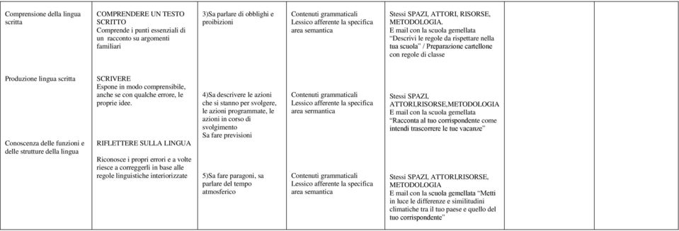 Espone in modo comprensibile, anche se con qualche errore, le proprie idee.