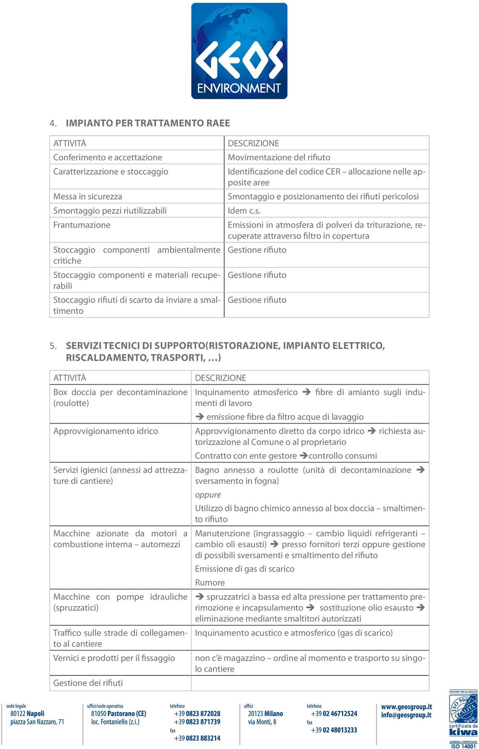 Smontaggio e posizionamento dei rifiuti pericolosi Idem c.s. Emissioni in atmosfera di polveri da triturazione, recuperate attraverso filtro in copertura Gestione rifiuto Gestione rifiuto Gestione rifiuto 5.