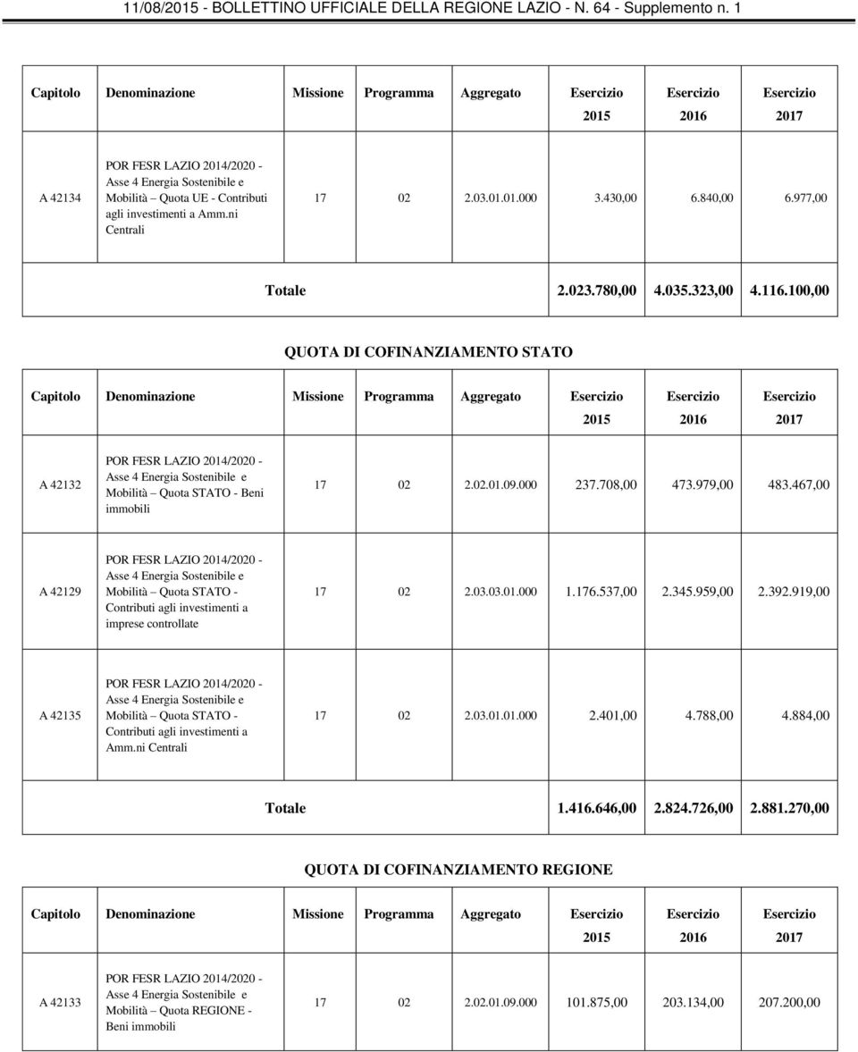 000 237.708,00 473.979,00 483.467,00 A 42129 Mobilità Quota STATO - Contributi agli investimenti a imprese controllate 17 02 2.03.03.01.000 1.176.537,00 2.345.959,00 2.392.