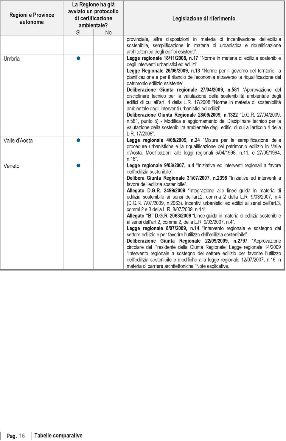 degli edifici esistenti. Umbria Legge regionale 18/11/2008, n.17 Norme in materia di edilizia sostenibile degli interventi urbanistici ed edilizi. Legge Regionale 26/06/2009, n.