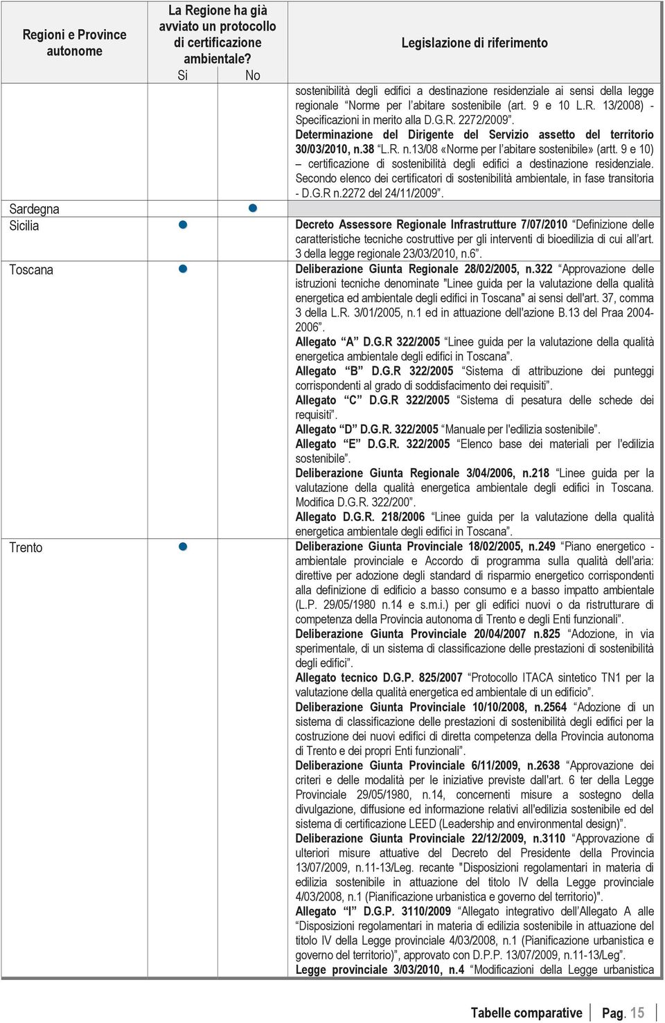 13/2008) - Specificazioni in merito alla D.G.R. 2272/2009. Determinazione del Dirigente del Servizio assetto del territorio 30/03/2010, n.38 L.R. n.13/08 «Norme per l abitare sostenibile» (artt.