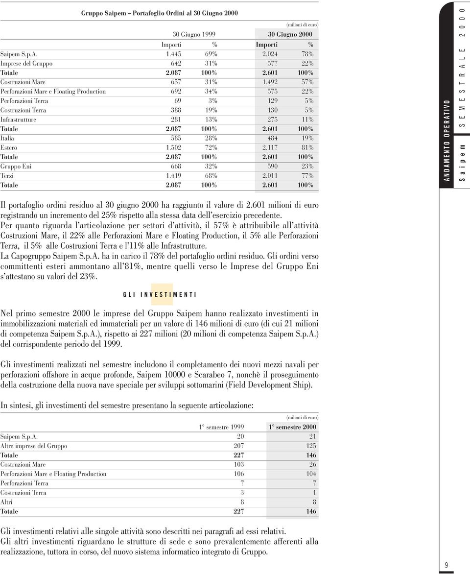 492 57% Perforazioni Mare e Floating Production 692 34% 575 22% Perforazioni Terra 69 3% 129 5% Costruzioni Terra 388 19% 130 5% Infrastrutture 281 13% 275 11% Totale 2.087 100% 2.