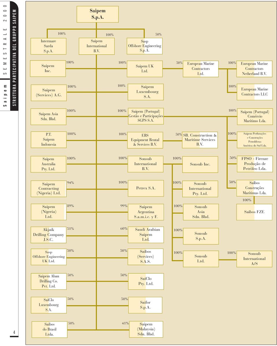100% 100% Saipem (Portugal) Gestão e Participações SGPS S.A. 100% Saipem (Portugal) Comércio Marítimo Lda. P.T. Saipem Indonesia 100% 100% ERS Equipment Rental & Services B.V. 50% SB.