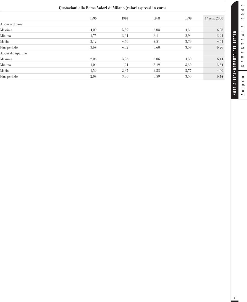 3,79 4,61 Fine periodo 3,64 4,82 3,60 3,59 6,26 Azioni di risparmio Massima 2,06 3,96 6,06 4,30 6,14 Minima