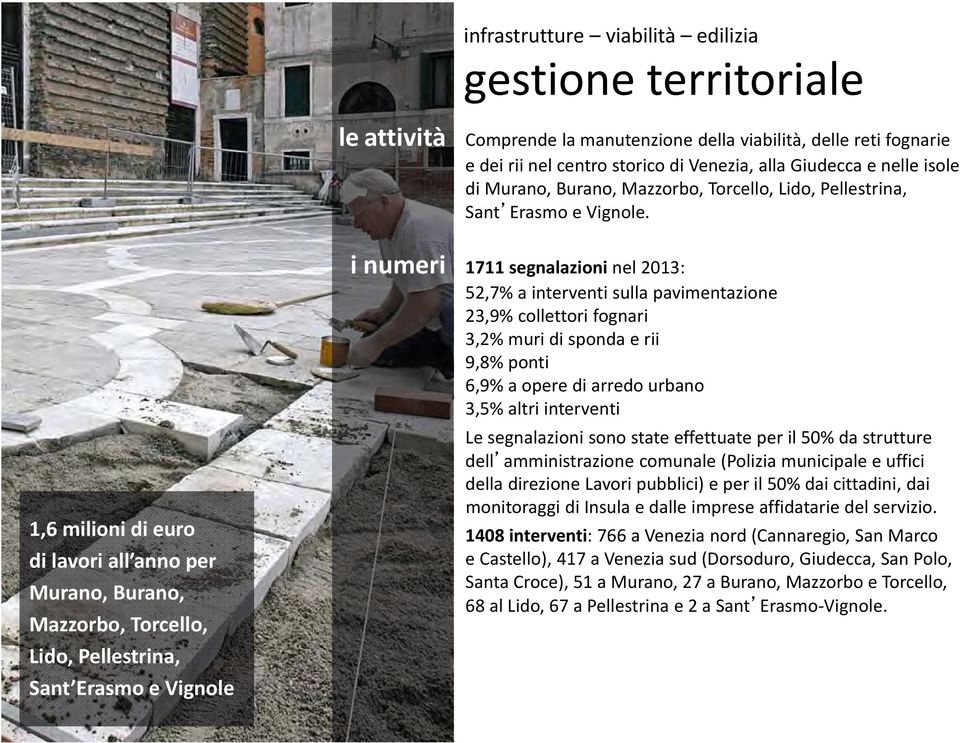 1,6 milioni di euro di lavori all anno per Murano, Burano, Mazzorbo, Torcello, Lido, Pellestrina, Sant Erasmo e Vignole i numeri 1711 segnalazioni nel 2013: 52,7% a interventi sulla pavimentazione