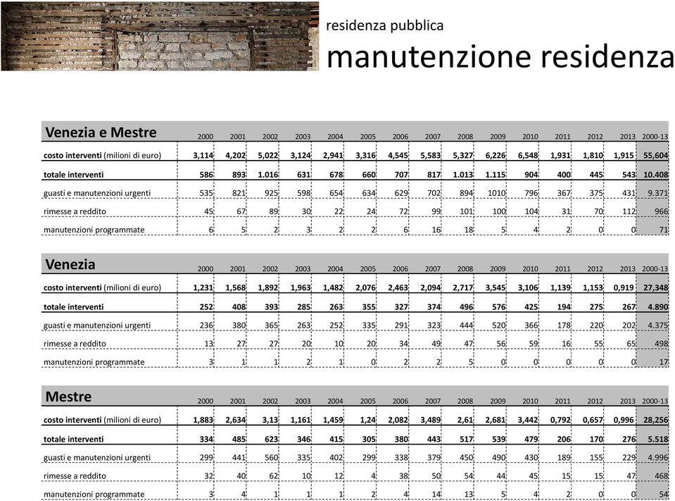 408 guasti e manutenzioni urgenti 535 821 925 598 654 634 629 702 894 1010 796 367 375 431 9.