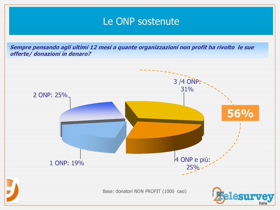 rivolto le sue offerte/ donazioni in denaro?