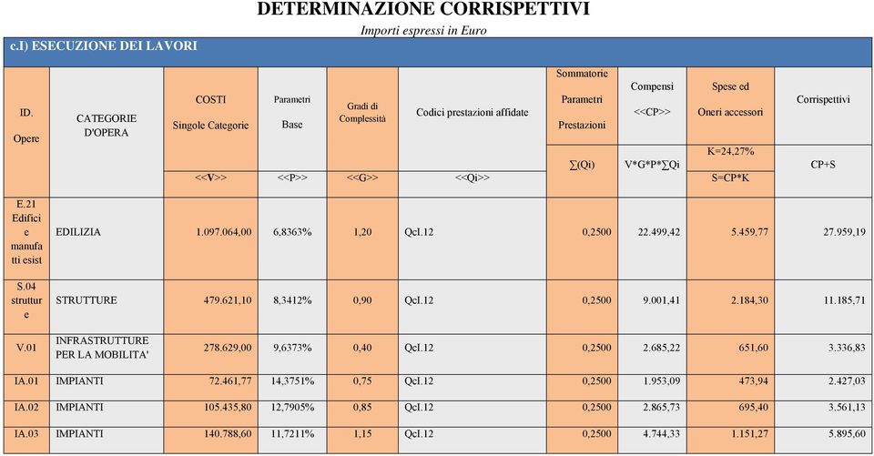 V*G*P* Qi <<V>> <<P>> <<G>> <<Qi>> S=CP*K Corrispettivi CP+S E.21 Edifici e manufa tti esist S.04 struttur e EDILIZIA 1.097.064,00 6,8363% 1,20 QcI.12 0,2500 22.499,42 5.459,77 27.