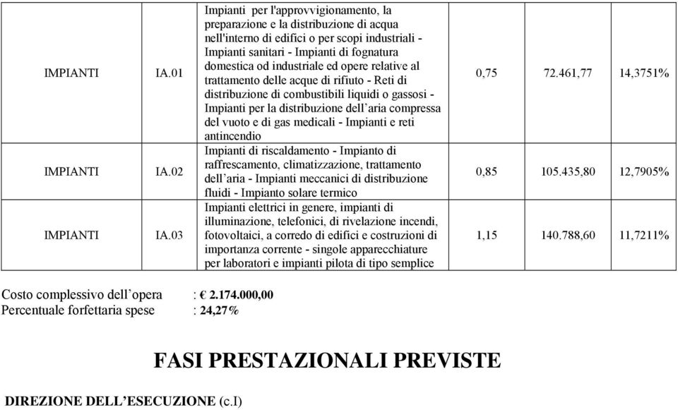 ed opere relative al trattamento delle acque di rifiuto - Reti di distribuzione di combustibili liquidi o gassosi - Impianti per la distribuzione dell aria compressa del vuoto e di gas medicali -