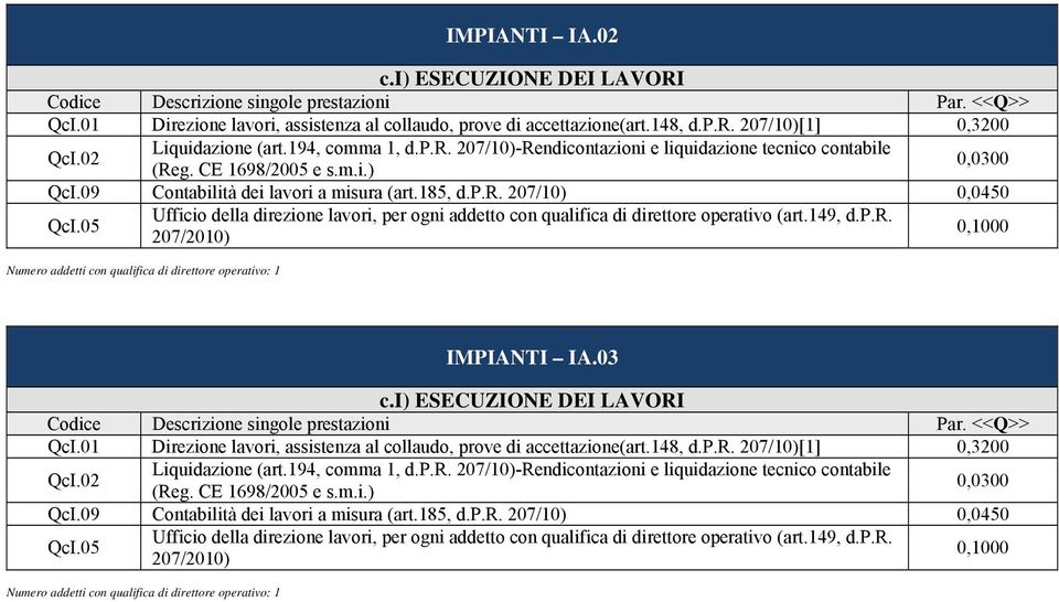 149, d.p.r. 207/2010) 0,1000 Numero addetti con qualifica di direttore operativo: 1 IMPIANTI IA.03 QcI.01 Direzione lavori, assistenza al collaudo, prove di accettazione(art.148, d.p.r. 207/10)[1] 0,3200 QcI.