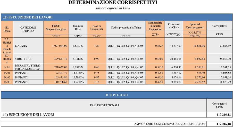 Compensi <<CP>> Spese ed Oneri accessori K=24,27% (Qi) V*G*P* Qi <<V>> <<P>> <<G>> <<Qi>> S=CP*K Corrispettivi EDILIZIA 1.097.064,00 6,8363% 1,20 QcI.01, QcI.02, QcI.09, QcI.05 0,5427 48.837,63 11.