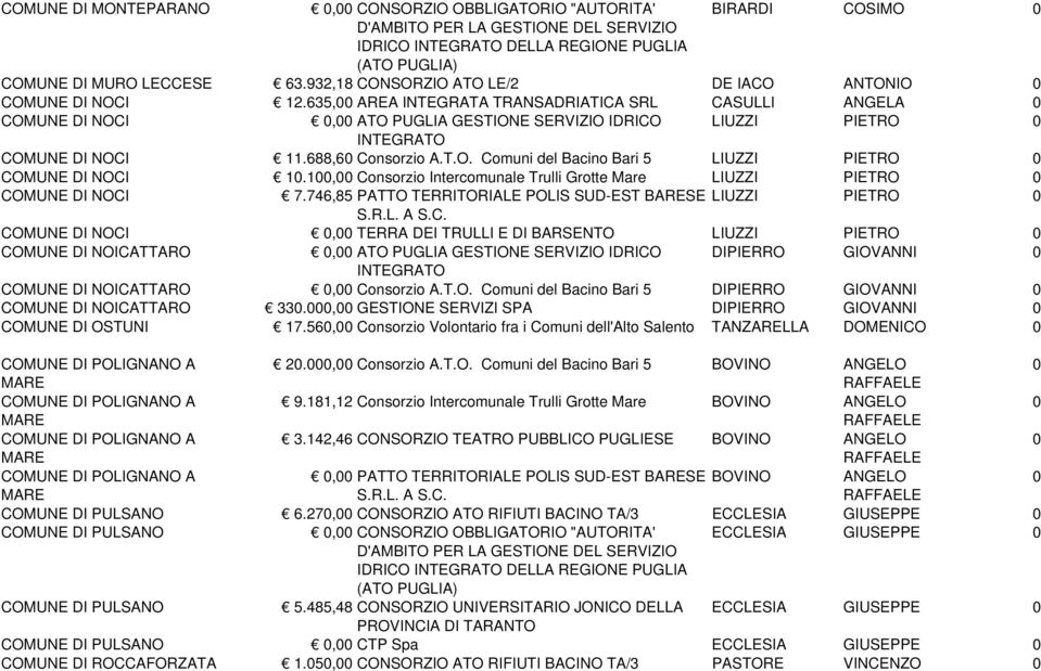 1, Consorzio Intercomunale Trulli Grotte Mare LIUZZI PIETRO COMUNE DI NOCI 7.746,85 PATTO TERRITORIALE POLIS SUD-EST BARESE LIUZZI PIETRO S.R.L. A S.C. COMUNE DI NOCI, TERRA DEI TRULLI E DI BARSENTO LIUZZI PIETRO COMUNE DI NOICATTARO, ATO PUGLIA GESTIONE SERVIZIO IDRICO DIPIERRO GIOVANNI INTEGRATO COMUNE DI NOICATTARO, Consorzio A.