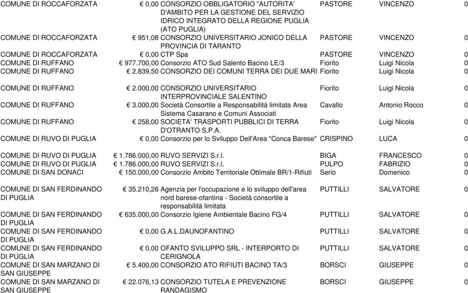 839,5 CONSORZIO DEI COMUNI TERRA DEI DUE MARI Fiorito Luigi Nicola COMUNE DI RUFFANO 2., CONSORZIO UNIVERSITARIO Fiorito Luigi Nicola INTERPROVINCIALE SALENTINO COMUNE DI RUFFANO 3.