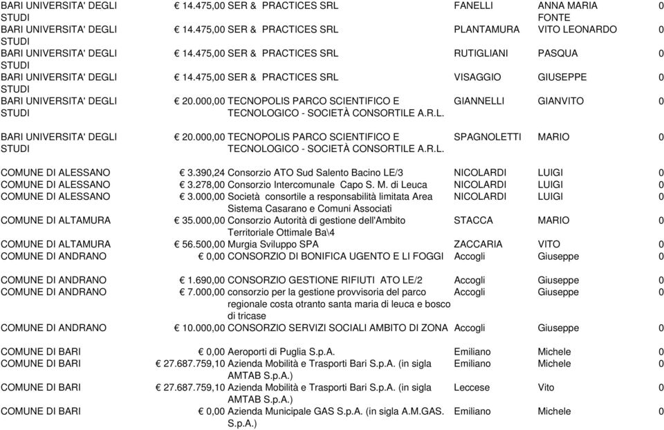 39,24 Consorzio ATO Sud Salento Bacino LE/3 NICOLARDI LUIGI COMUNE DI ALESSANO 3.278, Consorzio Intercomunale Capo S. M. di Leuca NICOLARDI LUIGI COMUNE DI ALESSANO 3.