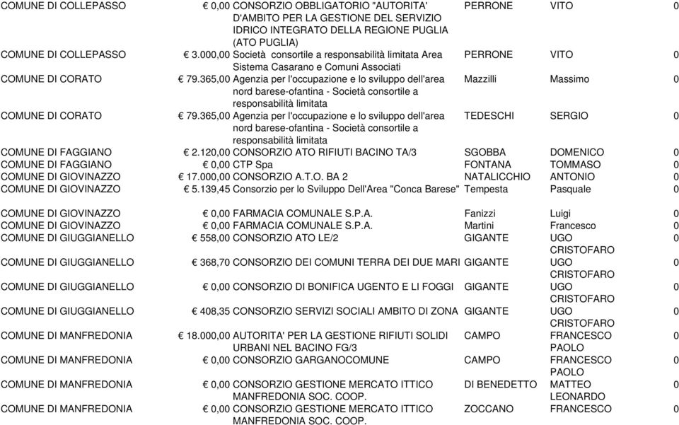 12, CONSORZIO ATO RIFIUTI BACINO TA/3 SGOBBA DOMENICO COMUNE DI FAGGIANO, CTP Spa FONTANA TOMMASO COMUNE DI GIOVINAZZO 17., CONSORZIO A.T.O. BA 2 NATALICCHIO ANTONIO COMUNE DI GIOVINAZZO 5.