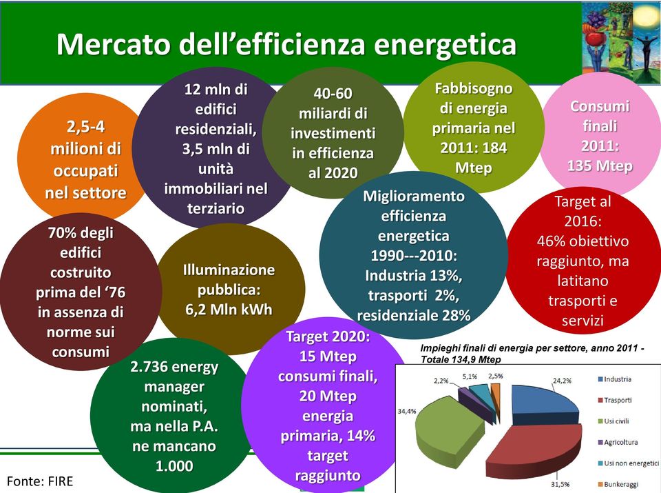 000 Illuminazione pubblica: 6,2 Mln kwh 40-60 miliardi di investimenti in efficienza al 2020 Fabbisogno di energia primaria nel 2011: 184 Mtep Miglioramento efficienza energetica 1990-- 2010: