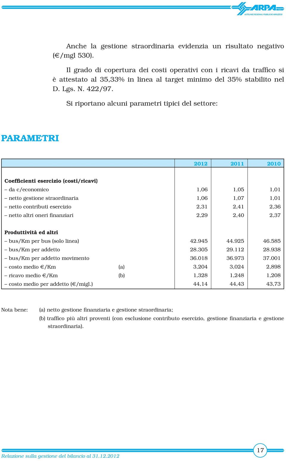 Si riportano alcuni parametri tipici del settore: PARAMETRI 212 211 21 Coefficienti esercizio (costi/ricavi) da c/economico netto gestione straordinaria netto contributi esercizio 1,6 1,6 2,31 1,5