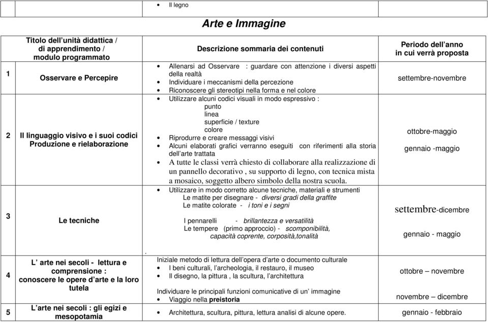 Riprodurre e creare messaggi visivi Alcuni elaborati grafici verranno eseguiti con riferimenti alla storia dell arte trattata A tutte le classi verrà chiesto di collaborare alla realizzazione di un