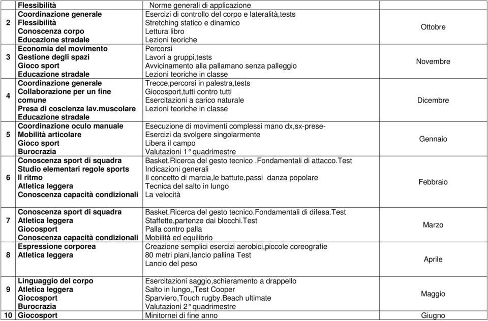 muscolare Educazione stradale Coordinazione oculo manuale Mobilità articolare Gioco sport Burocrazia Conoscenza sport di squadra Studio elementari regole sports Il ritmo Atletica leggera Conoscenza