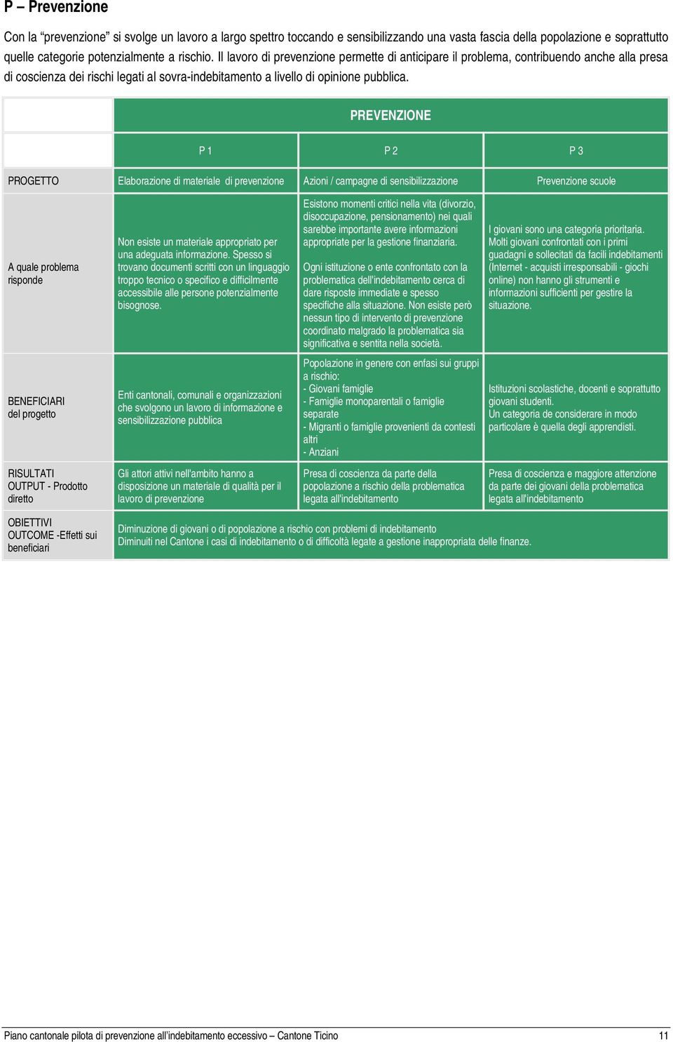 PREVENZIONE P 1 P 2 P 3 PROGETTO Elaborazione di materiale di prevenzione Azioni / campagne di sensibilizzazione Prevenzione scuole A quale problema risponde Non esiste un materiale appropriato per