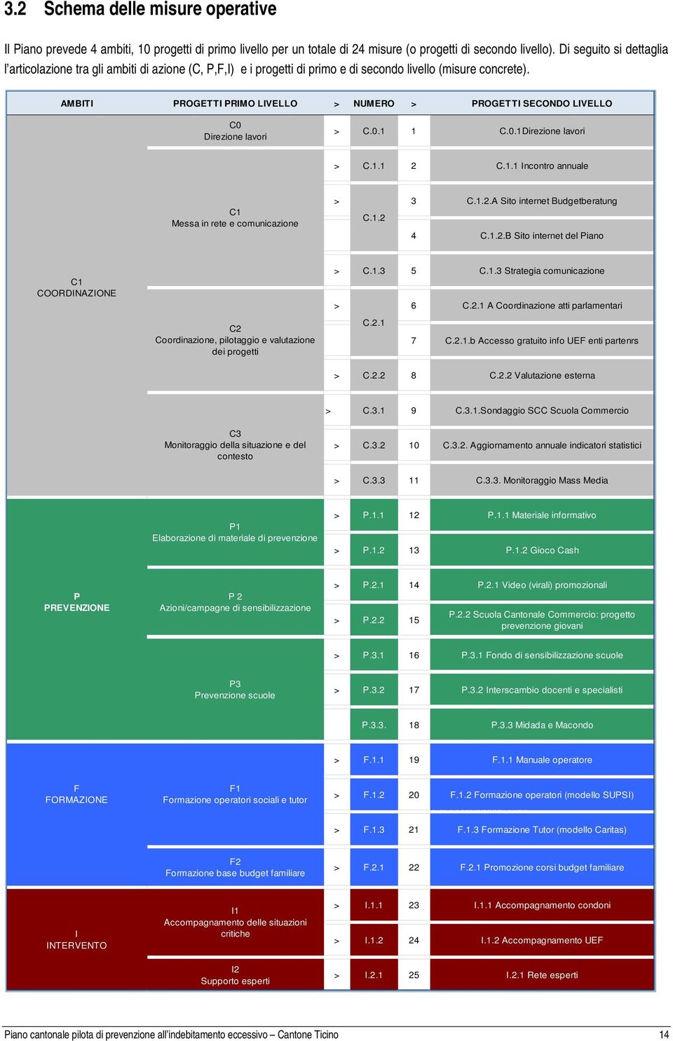 AMBITI PROGETTI PRIMO LIVELLO > NUMERO > PROGETTI SECONDO LIVELLO C0 Direzione lavori > C.0.1 1 C.0.1Direzione lavori > C.1.1 2 C.1.1 Incontro annuale C1 Messa in rete e comunicazione > 3 C.1.2.A Sito internet Budgetberatung C.