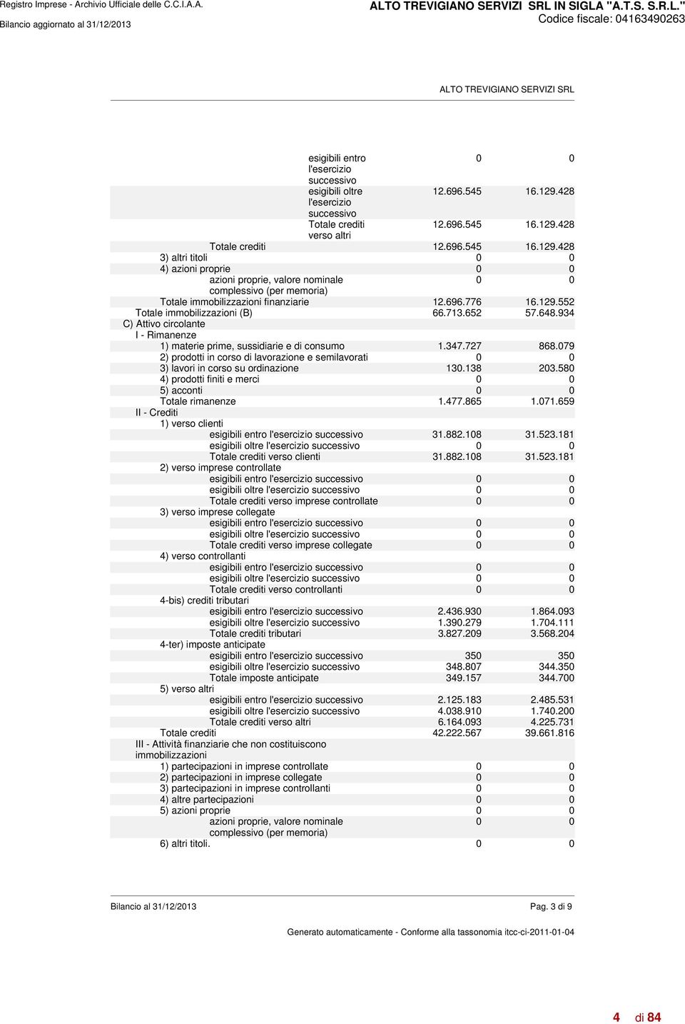 428 verso altri Totale crediti 12.696.545 16.129.428 3) altri titoli 0 0 4) azioni proprie 0 0 azioni proprie, valore nominale 0 0 complessivo (per memoria) Totale immobilizzazioni finanziarie 12.696.776 16.