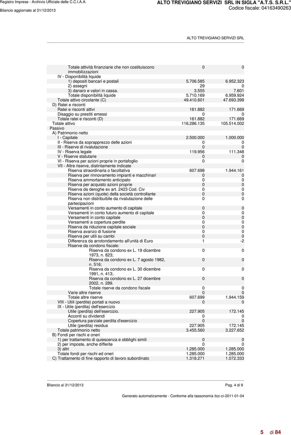 399 D) Ratei e risconti Ratei e risconti attivi 161.882 171.669 Disaggio su prestiti emessi 0 0 Totale ratei e risconti (D) 161.882 171.669 Totale attivo 116.286.135 105.514.