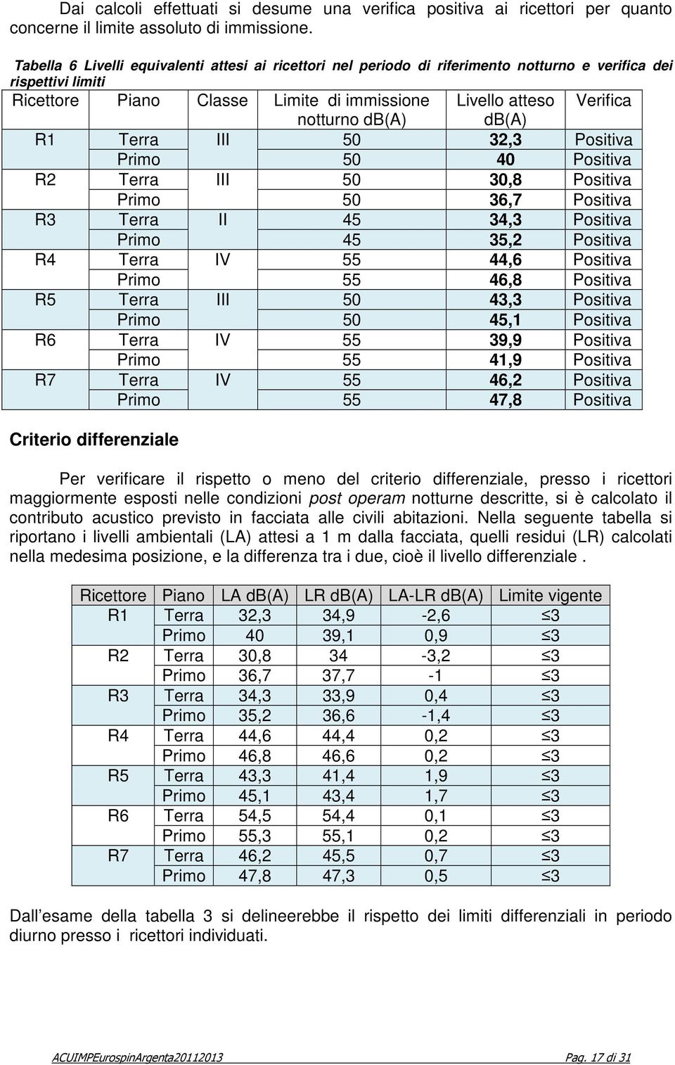 db(a) db(a) R1 Terra III 50 32,3 Positiva Primo 50 40 Positiva R2 Terra III 50 30,8 Positiva Primo 50 36,7 Positiva R3 Terra II 45 34,3 Positiva Primo 45 35,2 Positiva R4 Terra IV 55 44,6 Positiva