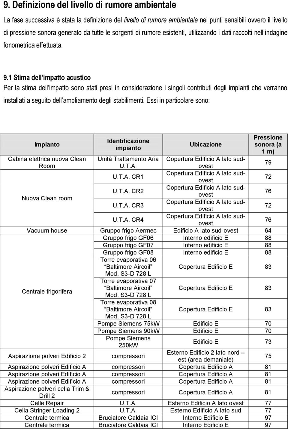 1 Stima dell impatto acustico Per la stima dell impatto sono stati presi in considerazione i singoli contributi degli impianti che verranno installati a seguito dell ampliamento degli stabilimenti.