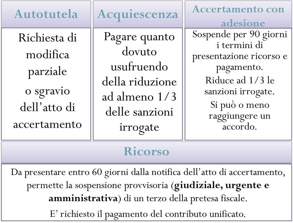 Riduce ad 1/3 le sanzioni irrogate. Si può o meno raggiungere un accordo.