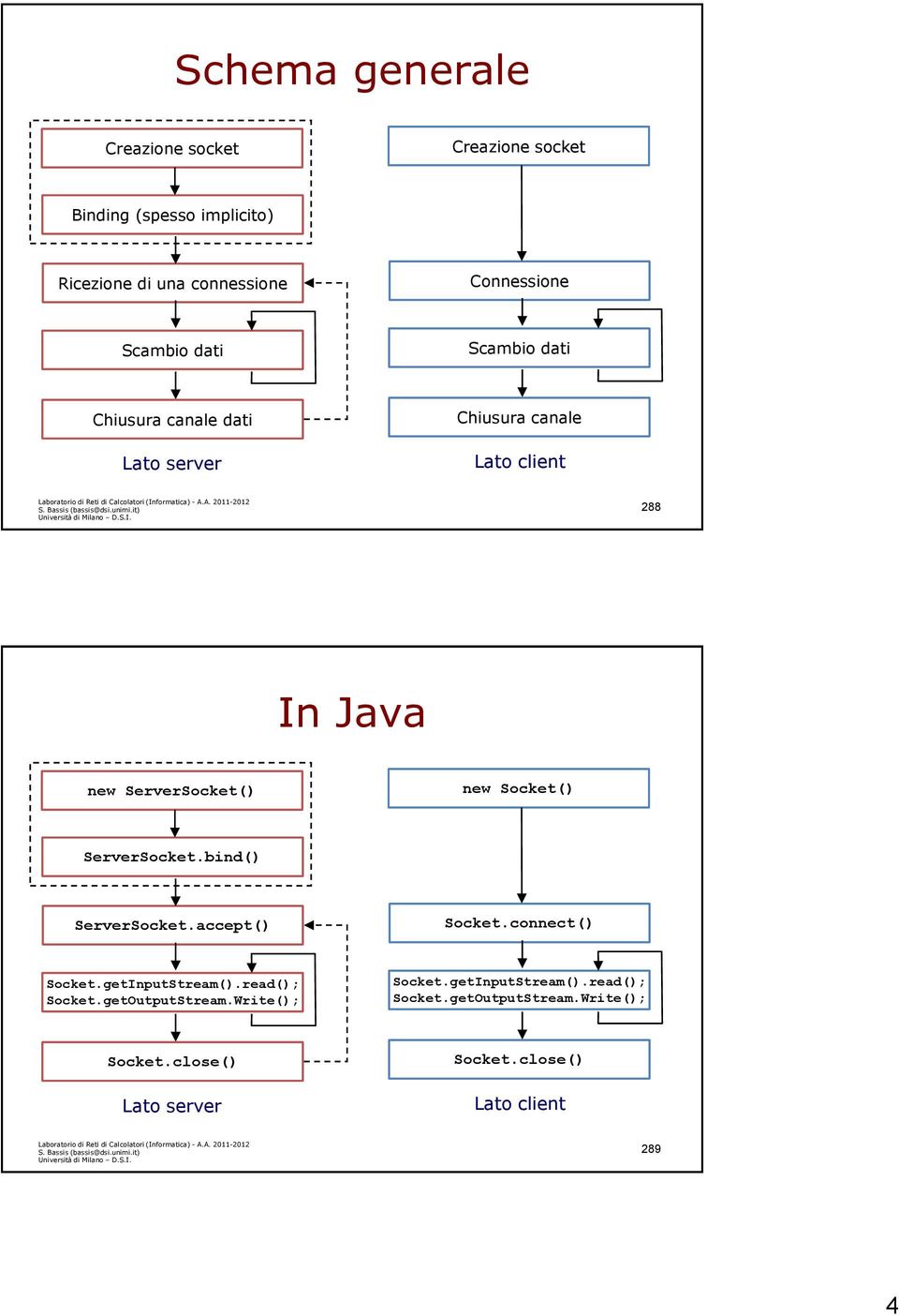 bind() ServerScket.accept() Scket.cnnect() Scket.getInputStream().read(); Scket.getOutputStream.Write(); Scket.getInputStream().read(); Scket.getOutputStream.Write(); Scket.clse() Lat server Scket.