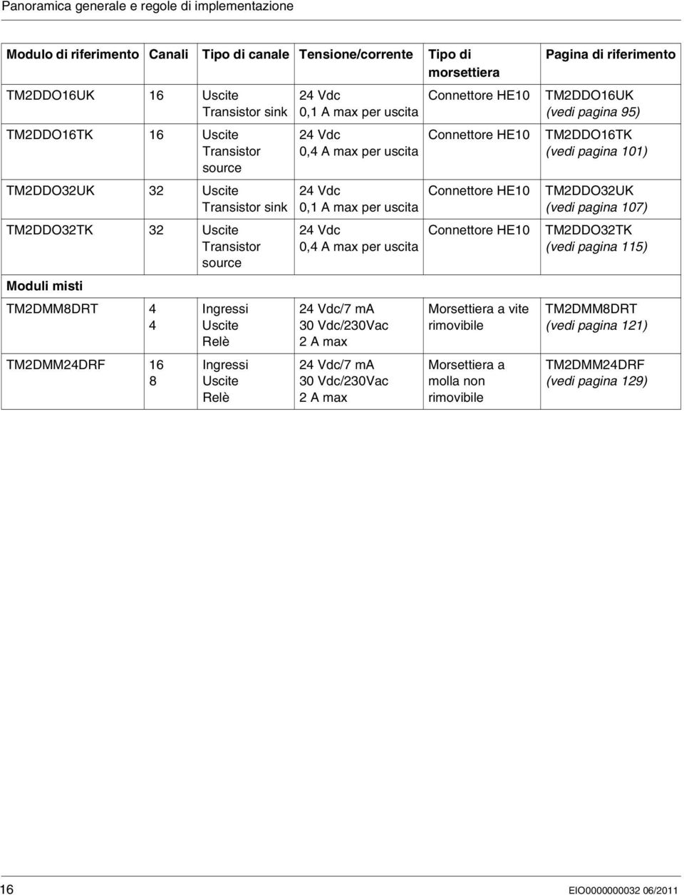 24 Vdc 0,4 A max per uscita 24 Vdc 0,1 A max per uscita 24 Vdc 0,4 A max per uscita 24 Vdc/7 ma 30 Vdc/230Vac 2 A max 24 Vdc/7 ma 30 Vdc/230Vac 2 A max Connettore HE10 Connettore HE10 Connettore HE10