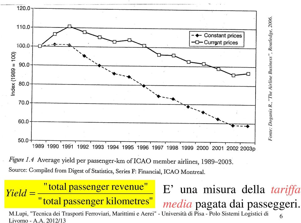 " total passenger revenue" E una misura