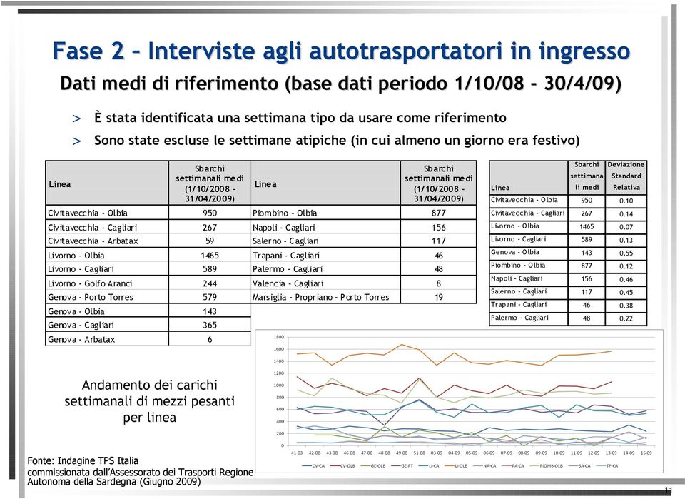 950 Piombino - Olbia 877 Civitavecchia - Cagliari 267 Napoli - Cagliari 156 Civitavecchia - Arbatax 59 Salerno - Cagliari 117 Livorno - Olbia 1465 Trapani - Cagliari 46 Livorno - Cagliari 589 Palermo