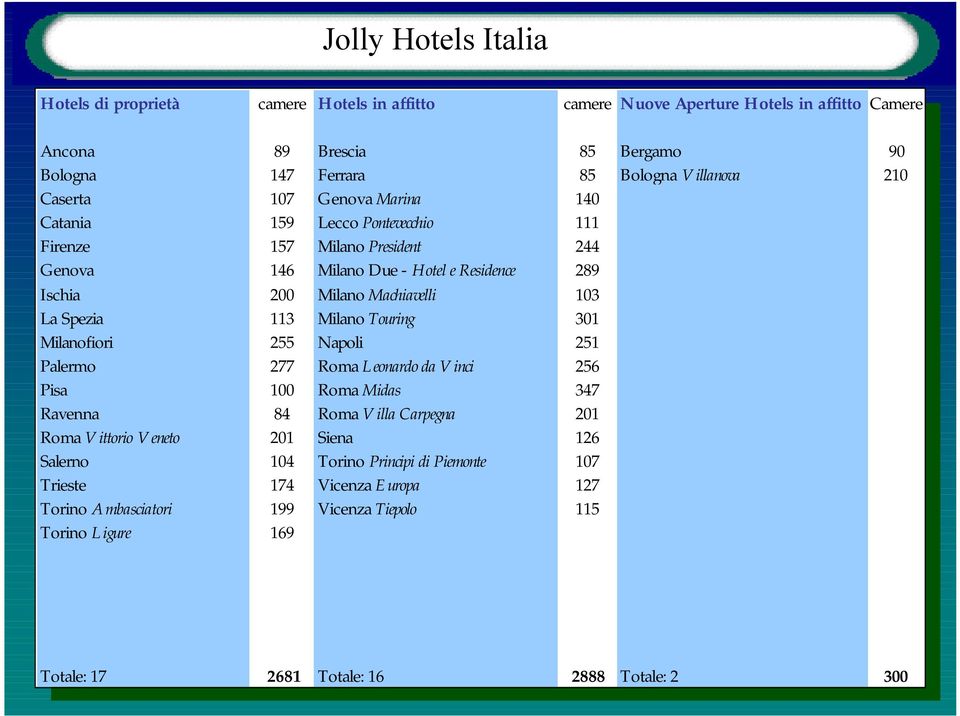 Spezia 113 Milano Touring 301 Milanofiori 255 Napoli 251 Palermo 277 Roma Leonardo da Vinci 256 Pisa 100 Roma Midas 347 Ravenna 84 Roma Villa Carpegna 201 Roma Vittorio Veneto 201 Siena