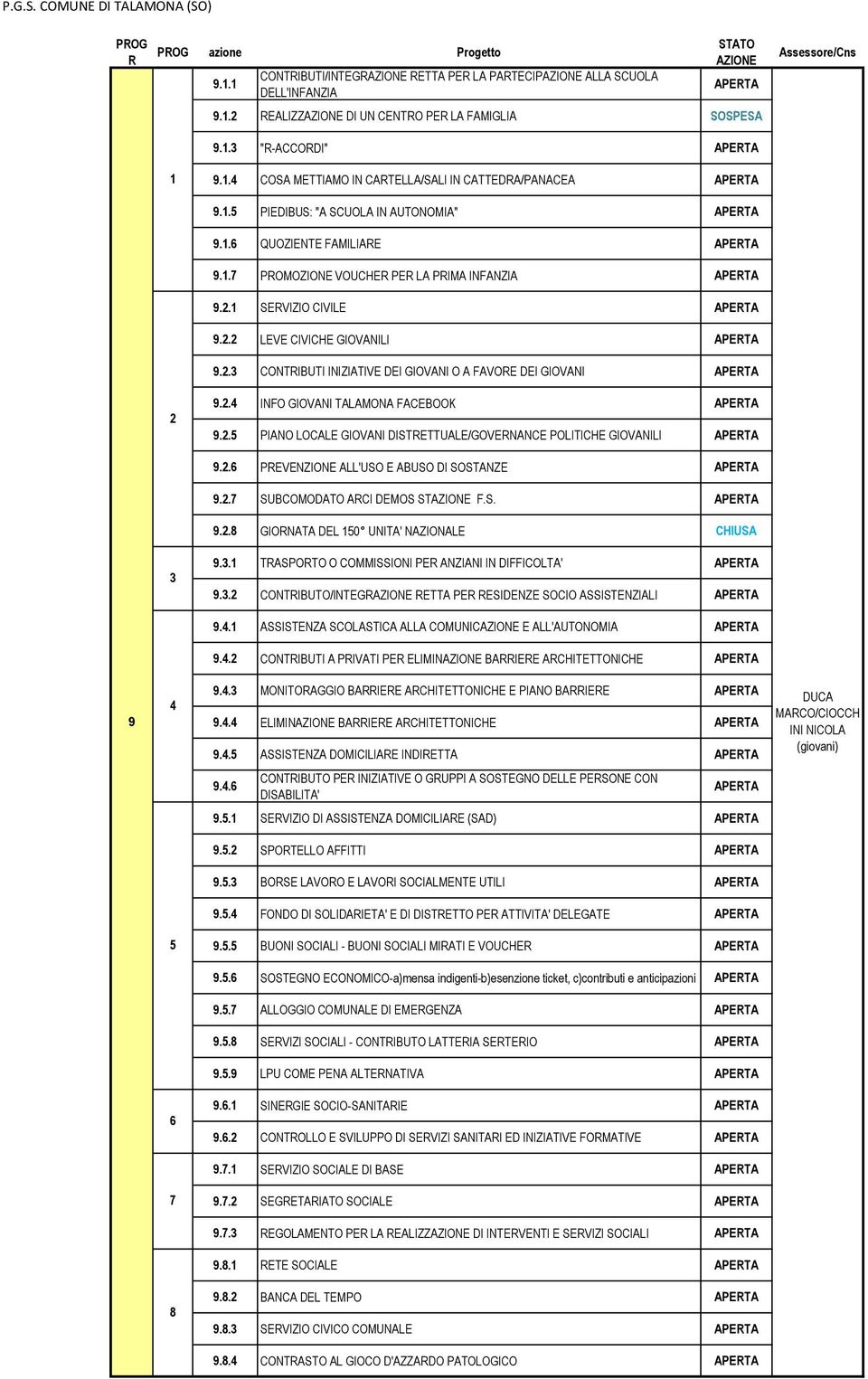 . CONTIBUTI INIZIATIVE DEI GIOVANI O A FAVOE DEI GIOVANI 9.. INFO GIOVANI TALAMONA FACEBOOK 9.. PIANO LOCALE GIOVANI DISTETTUALE/GOVENANCE POLITICHE GIOVANILI 9.