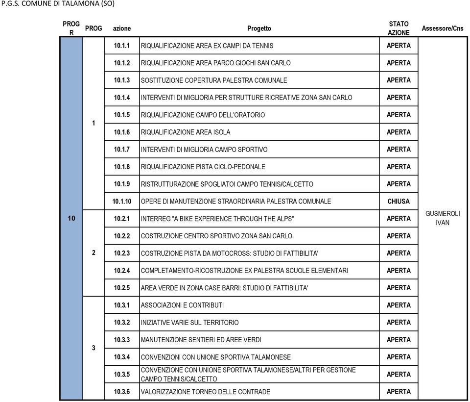 .8 IQUALIFIC PISTA CICLO-PEDONALE 0..9 ISTUTTU SPOGLIATOI CAMPO TENNIS/CALCETTO 0..0 OPEE DI MANUTENZIONE STAODINAIA PALESTA COMUNALE CHIUSA 0.. INTEEG "A BIKE EXPEIENCE THOUGH THE ALPS" 0.