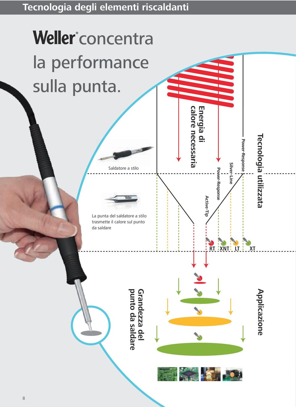 da saldare Energia di calore necessaria ActiveTip PowerResponse SilverLine