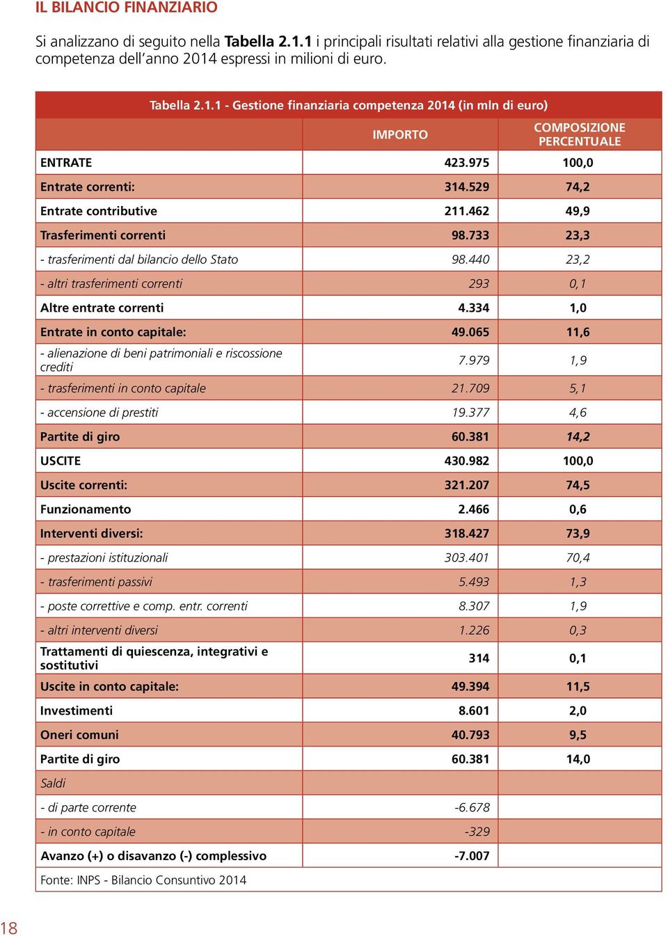 440 23,2 - altri trasferimenti correnti 293 0,1 Altre entrate correnti 4.334 1,0 Entrate in conto capitale: 49.065 11,6 - alienazione di beni patrimoniali e riscossione crediti 7.