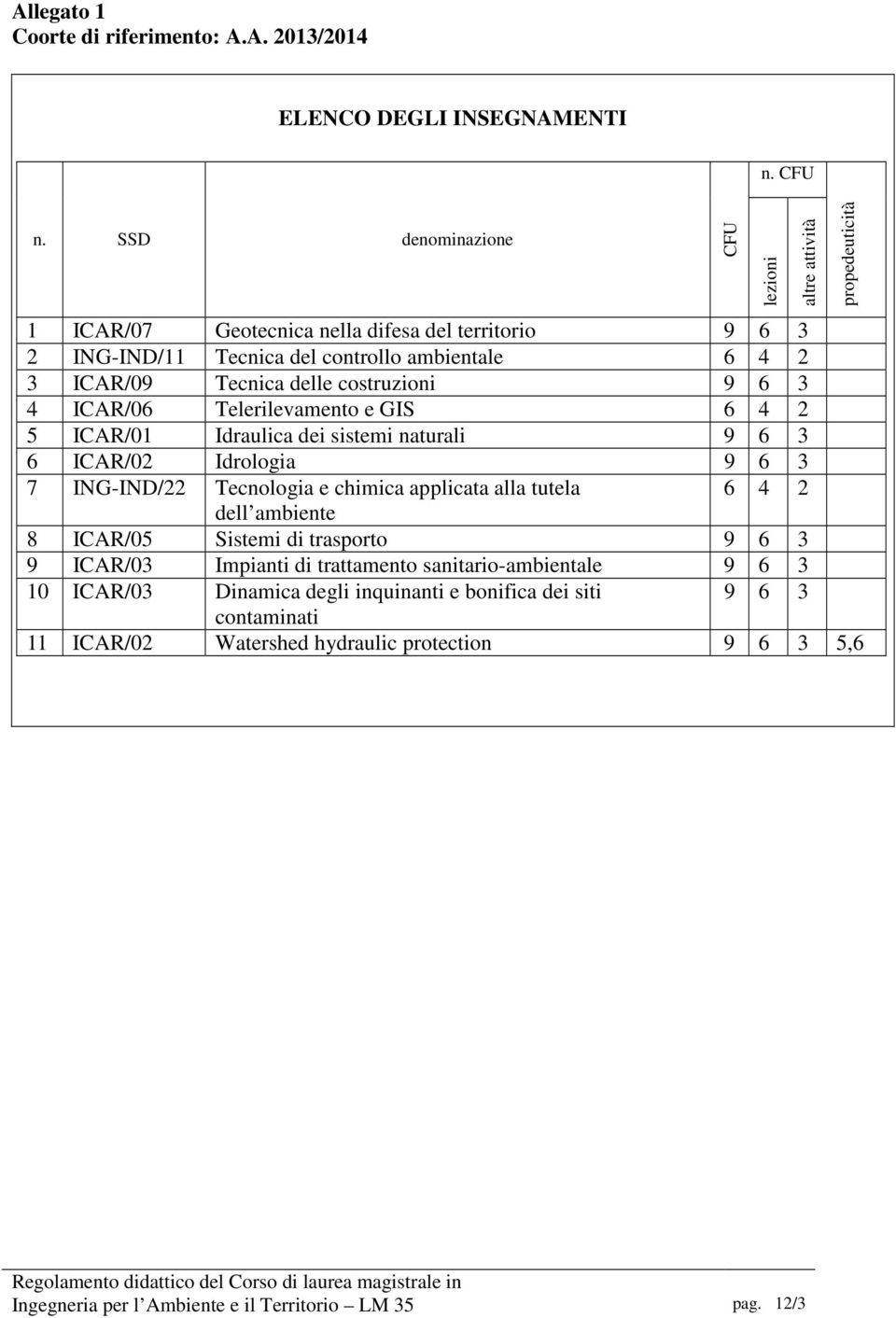 5 ICAR/01 Idraulica dei sistemi naturali 9 6 3 6 ICAR/02 Idrologia 9 6 3 7 ING-IND/22 Tecnologia e chimica applicata alla tutela 6 4 2 dell ambiente 8 ICAR/05 Sistemi di trasporto 9 6 3 9
