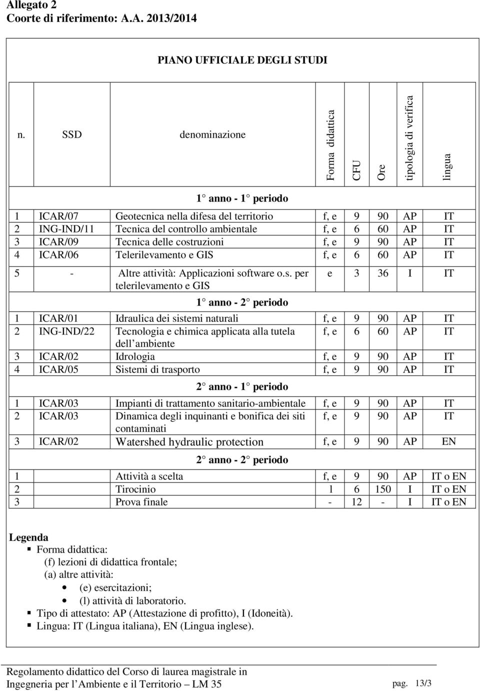 ambientale f, e 6 60 AP IT 3 ICAR/09 Tecnica delle cost