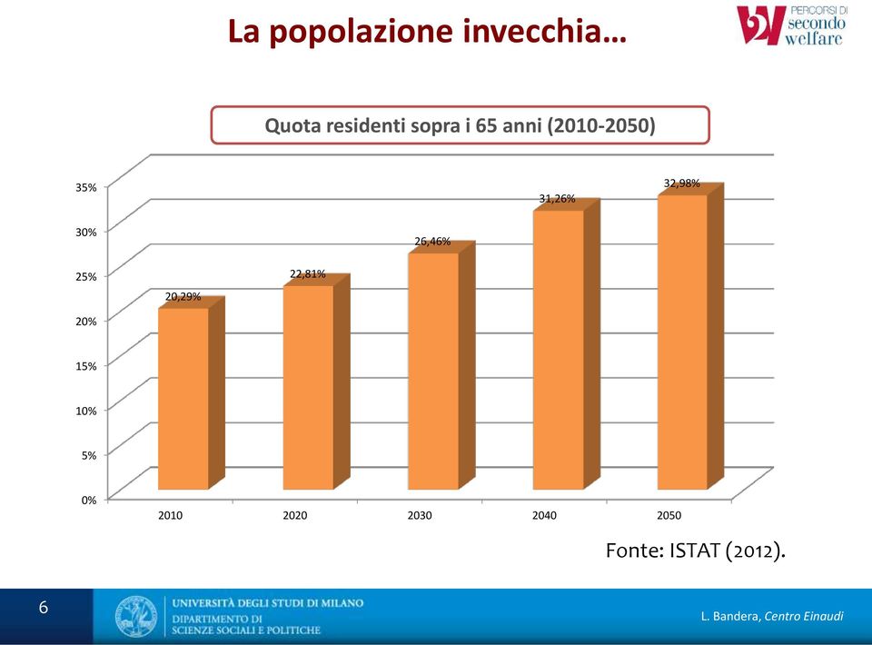 30% 26,46% 25% 20% 20,29% 22,81% 15% 10% 5%